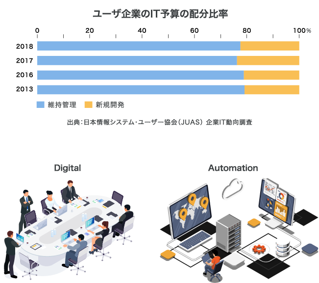 ユーザ企業のIT予算の配分比率