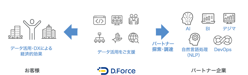 パートナー調達の改善