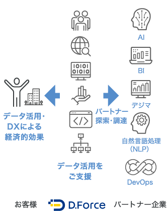 パートナー調達の改善