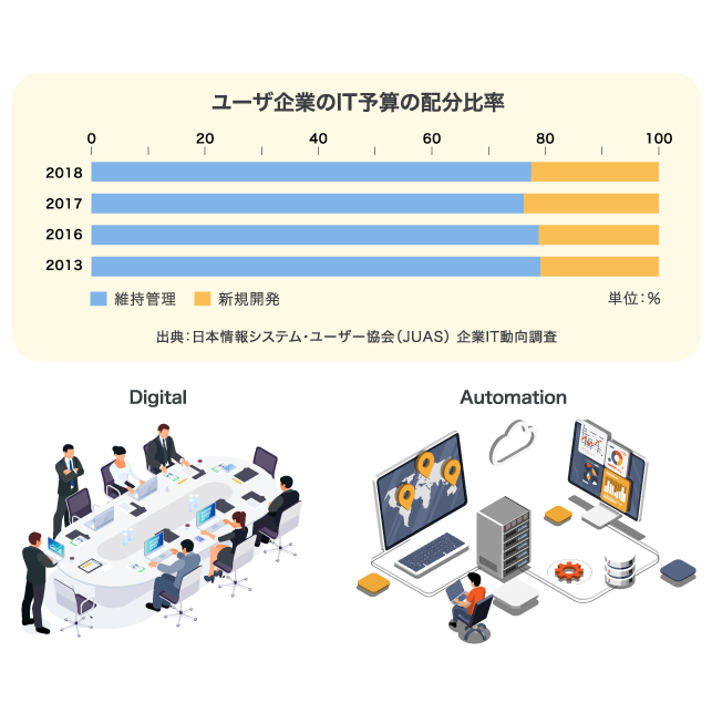 データ活用、および、アプリケーション開発の生産性と品質アップに貢献するデータベース運用をご支援します。