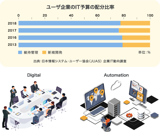 データ活用、および、アプリケーション開発の生産性と品質アップに貢献するデータベース運用をご支援します。