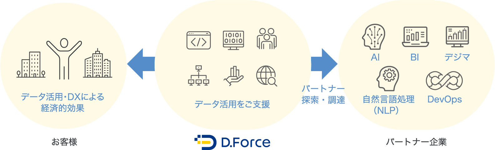 パートナー調達支援