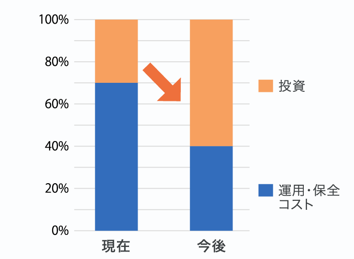 顧客向けサービスへの投資を増やし、イノベーションを加速したい